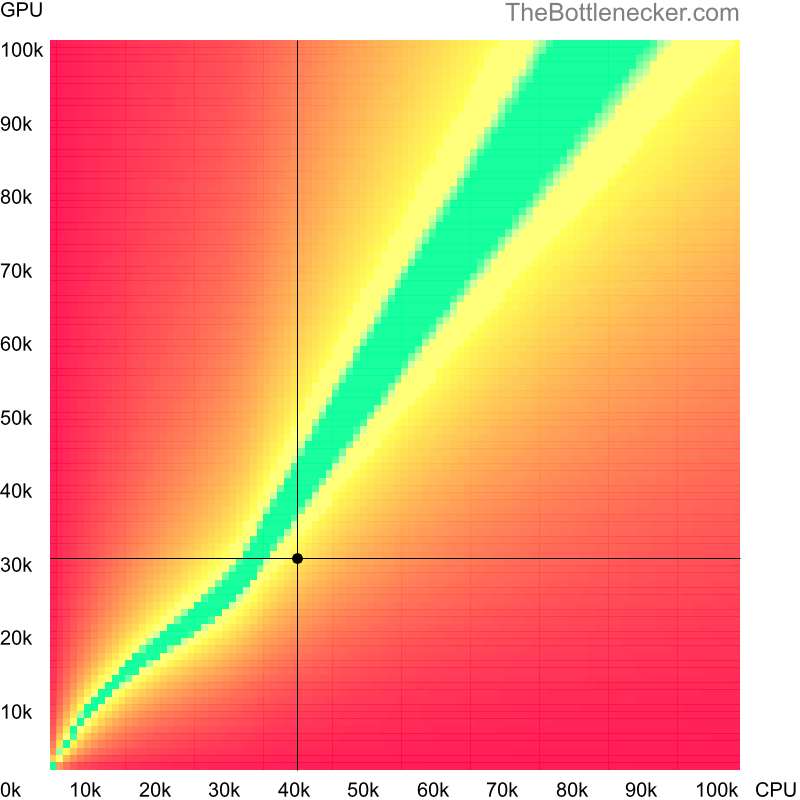 Bottleneck heatmap chart of crossing Intel Core i5-5350U score and NVIDIA Quadro M1200 score in Graphic Card Intense Tasks with 2560 × 2048 and 1 monitor