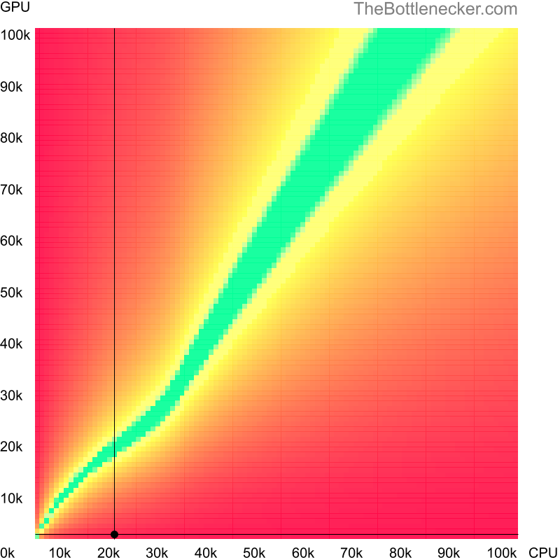 Bottleneck heatmap chart of crossing Intel Pentium 4 score and NVIDIA GeForce2 MX 200 score in Graphic Card Intense Tasks with 2800 × 2100 and 1 monitor