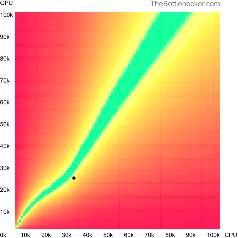 Bottleneck heatmap chart of crossing AMD Athlon II X2 B22 score and NVIDIA GeForce GTX 745 score in Graphic Card Intense Tasks with 2800 × 2100 and 1 monitor