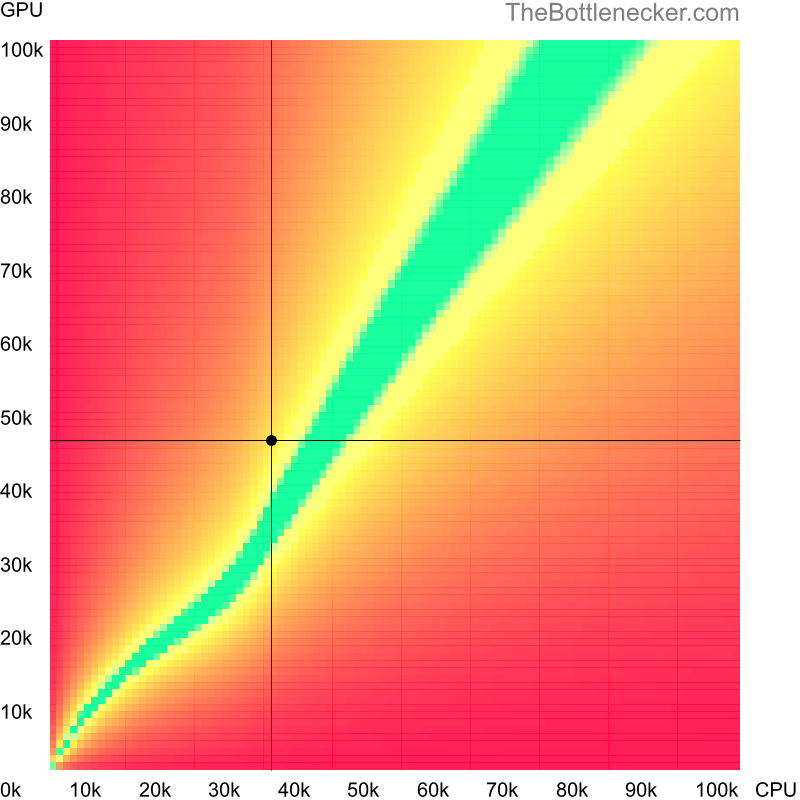 Bottleneck heatmap chart of crossing AMD A10-4655M score and AMD Radeon RX 6500M score in Graphic Card Intense Tasks with 2800 × 2100 and 1 monitor