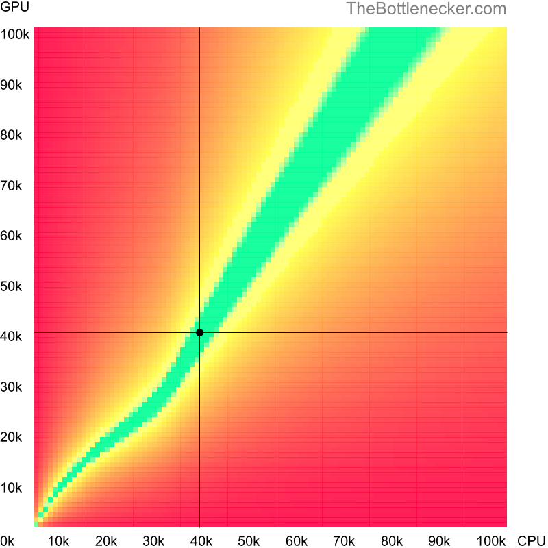 Bottleneck heatmap chart of crossing Intel Core i5-4210U score and AMD Radeon 760M score in Graphic Card Intense Tasks with 2800 × 2100 and 1 monitor