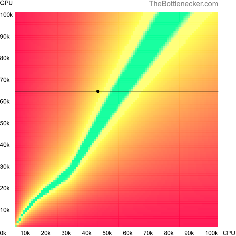 Bottleneck heatmap chart of crossing Intel Core i5-6400T score and NVIDIA Quadro RTX 4000 score in Graphic Card Intense Tasks with 2800 × 2100 and 1 monitor