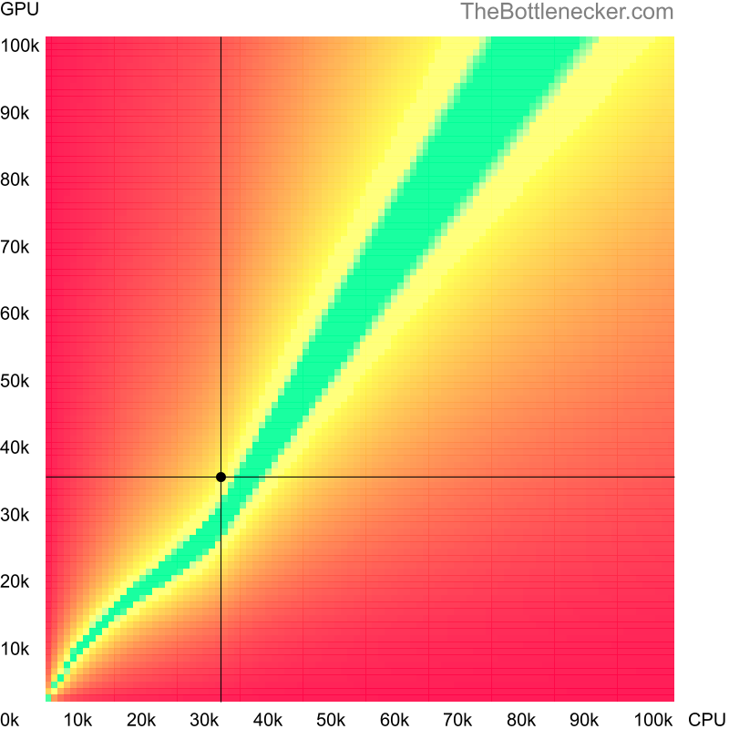 Bottleneck heatmap chart of crossing AMD Athlon 64 X2 6000+ score and AMD Radeon R7 370 score in Graphic Card Intense Tasks with 3200 × 1800 and 1 monitor