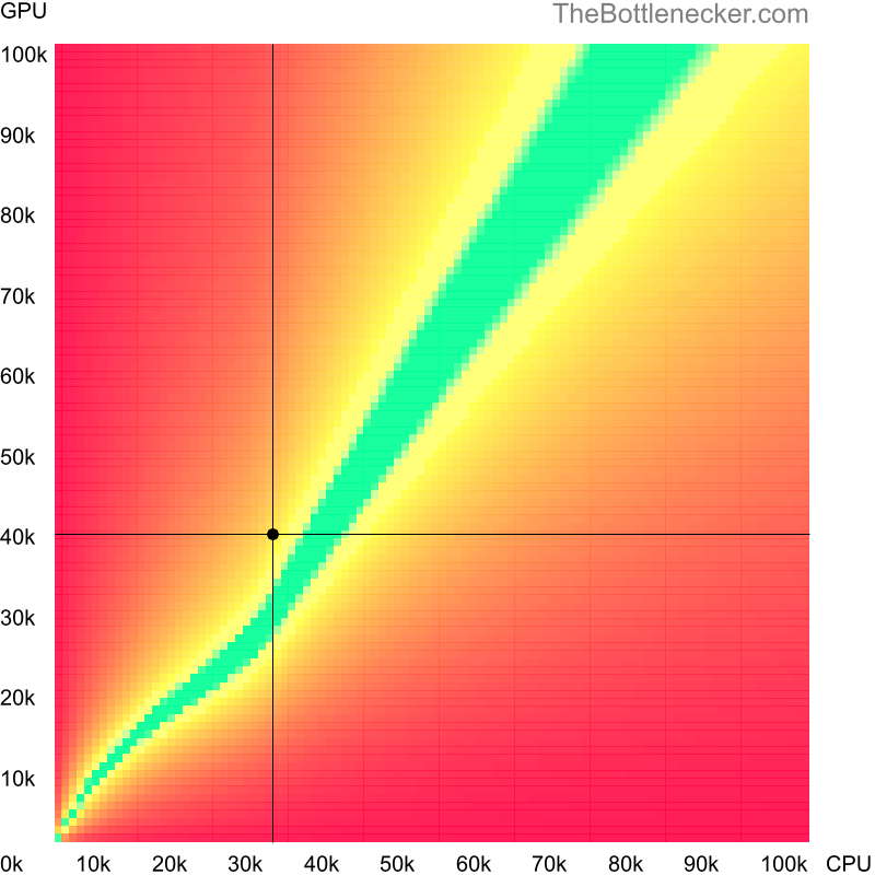 Bottleneck heatmap chart of crossing AMD Phenom 8250e score and AMD Radeon RX 6300 score in Graphic Card Intense Tasks with 3200 × 1800 and 1 monitor