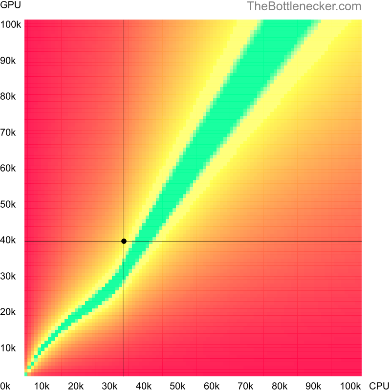 Bottleneck heatmap chart of crossing Intel Pentium E6800 score and NVIDIA GeForce GTX 680 score in Graphic Card Intense Tasks with 3200 × 1800 and 1 monitor