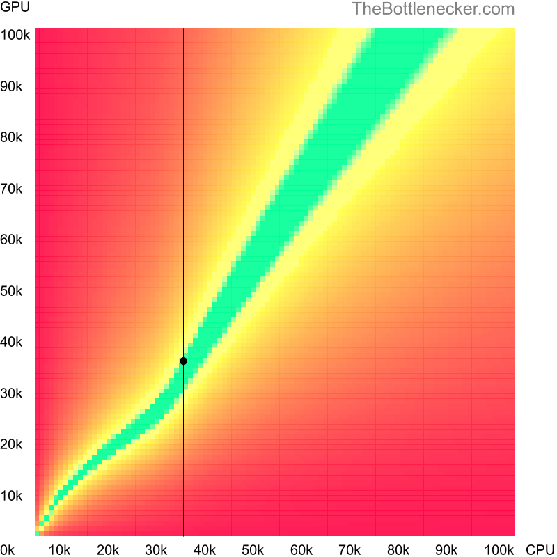 Bottleneck heatmap chart of crossing Intel Celeron N4000 score and NVIDIA GeForce MX550 score in Graphic Card Intense Tasks with 3200 × 1800 and 1 monitor