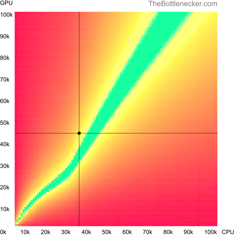 Bottleneck heatmap chart of crossing AMD Athlon II X3 425 score and AMD FirePro W8100 score in Graphic Card Intense Tasks with 3200 × 1800 and 1 monitor