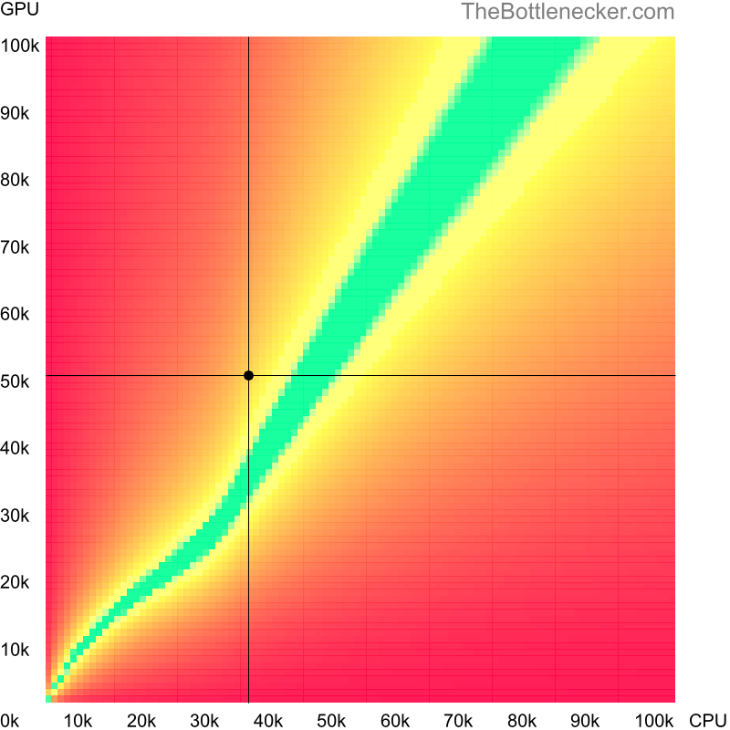 Bottleneck heatmap chart of crossing AMD A8-3550MX score and AMD Radeon Pro 5600M score in Graphic Card Intense Tasks with 3200 × 1800 and 1 monitor