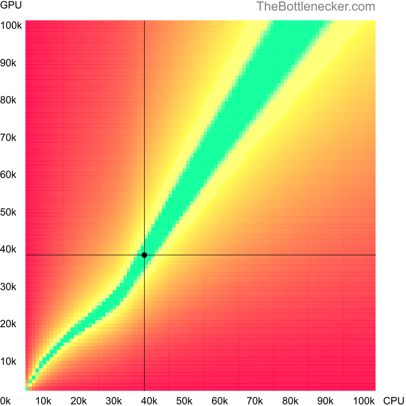 Bottleneck heatmap chart of crossing Intel Core i5-2450M score and AMD Radeon R9 M395X score in Graphic Card Intense Tasks with 3200 × 1800 and 1 monitor