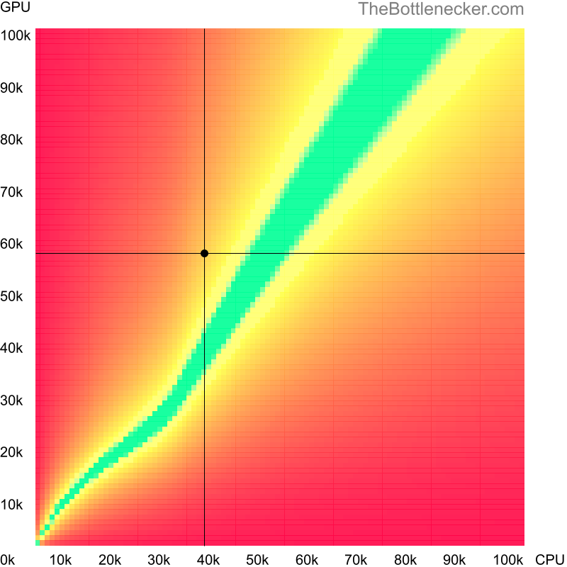 Bottleneck heatmap chart of crossing AMD PRO A8-8600B score and NVIDIA GeForce RTX 2070 score in Graphic Card Intense Tasks with 3200 × 1800 and 1 monitor