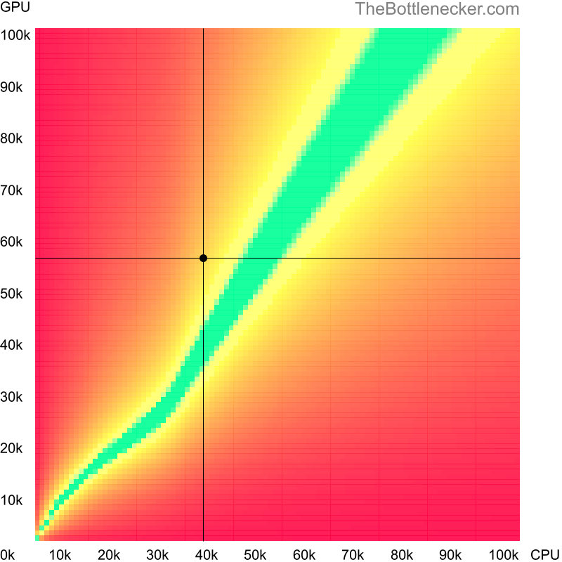 Bottleneck heatmap chart of crossing AMD A10-8700P score and NVIDIA GeForce RTX 2070 (Max-Q Design) score in Graphic Card Intense Tasks with 3200 × 1800 and 1 monitor