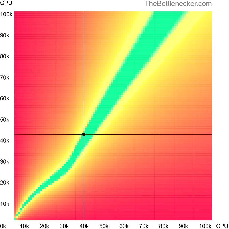 Bottleneck heatmap chart of crossing Intel Atom T5700 score and NVIDIA Quadro P3000 score in Graphic Card Intense Tasks with 3200 × 1800 and 1 monitor