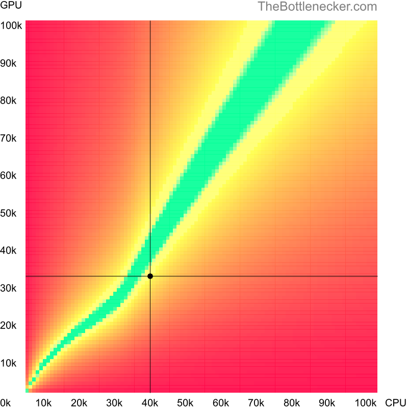 Bottleneck heatmap chart of crossing Intel Core i7-2620M score and NVIDIA GeForce GTX 965M score in Graphic Card Intense Tasks with 3200 × 1800 and 1 monitor