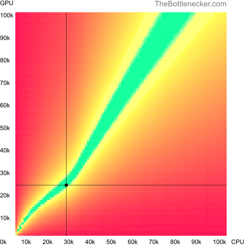 Bottleneck heatmap chart of crossing AMD Athlon II Neo K345 score and NVIDIA GeForce GTX 765M score in Graphic Card Intense Tasks with 3200 × 2048 and 1 monitor