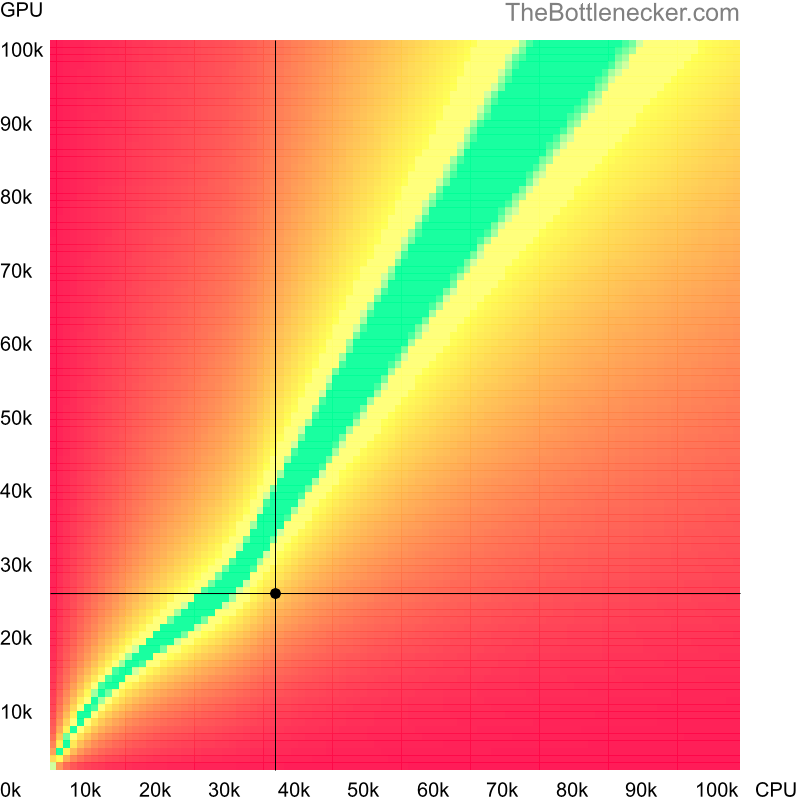 Bottleneck heatmap chart of crossing Intel Xeon L5408 score and AMD Radeon RX 550X score in Graphic Card Intense Tasks with 3200 × 2048 and 1 monitor