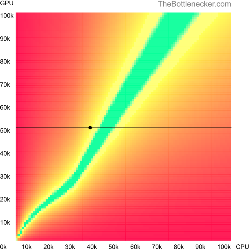 Bottleneck heatmap chart of crossing AMD Phenom II X4 973 score and NVIDIA GeForce GTX 1060 score in Graphic Card Intense Tasks with 3200 × 2048 and 1 monitor