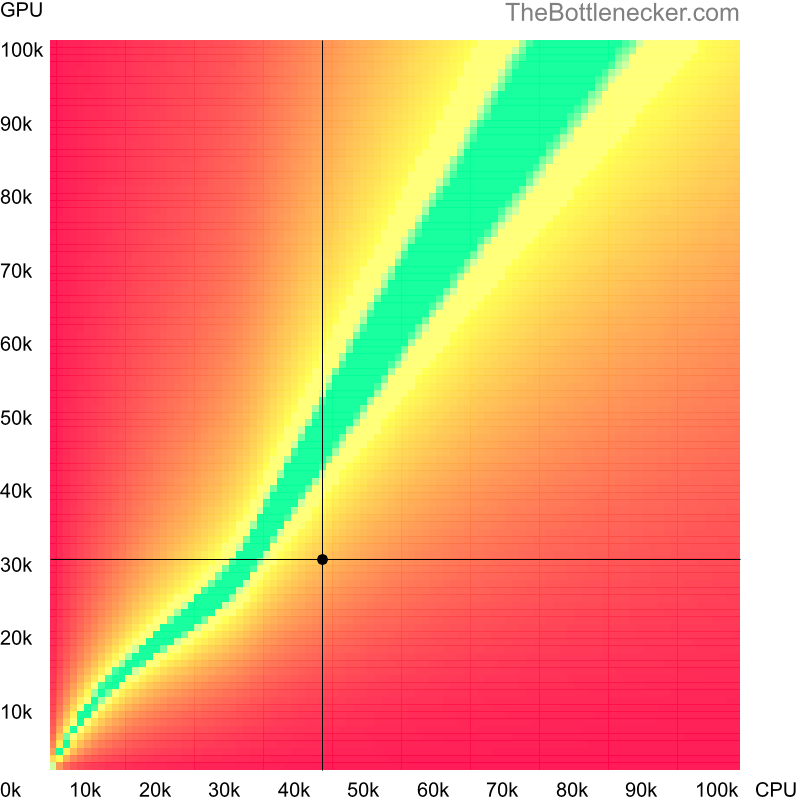 Bottleneck heatmap chart of crossing Intel Core i7-6567U score and NVIDIA GeForce GTX 680M score in Graphic Card Intense Tasks with 3200 × 2048 and 1 monitor