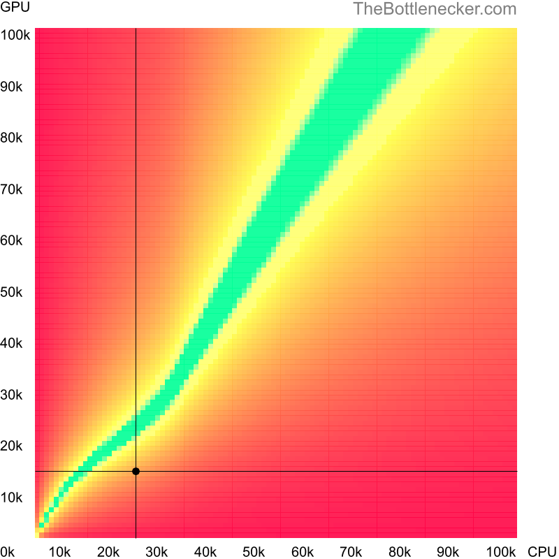 Bottleneck heatmap chart of crossing Intel Pentium 4 score and AMD FirePro M7740 score in Graphic Card Intense Tasks with 3200 × 2400 and 1 monitor