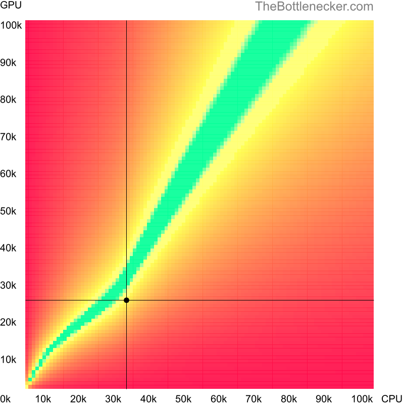 Bottleneck heatmap chart of crossing Intel Celeron N3350 score and AMD Radeon R9 M290X score in Graphic Card Intense Tasks with 3200 × 2400 and 1 monitor