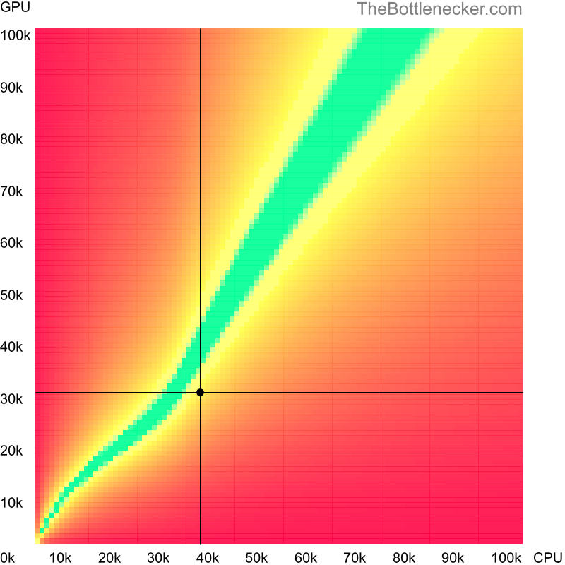 Bottleneck heatmap chart of crossing Intel Core i3-2130 score and NVIDIA GeForce GTX 590 score in Graphic Card Intense Tasks with 3200 × 2400 and 1 monitor