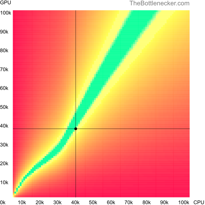 Bottleneck heatmap chart of crossing Intel Core i5-4300U score and AMD Radeon R9 M395X score in Graphic Card Intense Tasks with 3200 × 2400 and 1 monitor