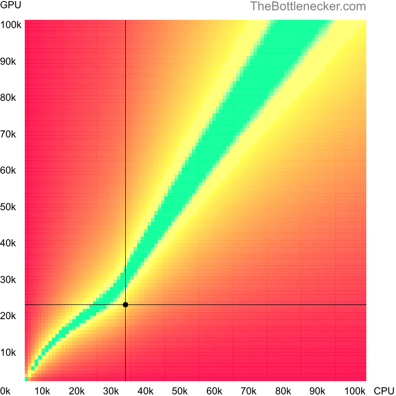 Bottleneck heatmap chart of crossing Intel Pentium E6500 score and AMD Radeon Vega 8 score in Graphic Card Intense Tasks with 3440 × 1440 and 1 monitor