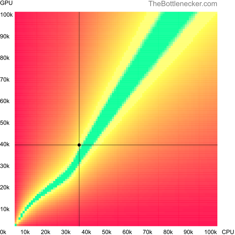 Bottleneck heatmap chart of crossing AMD Phenom 9350e score and NVIDIA GeForce GTX 680 score in Graphic Card Intense Tasks with 3440 × 1440 and 1 monitor