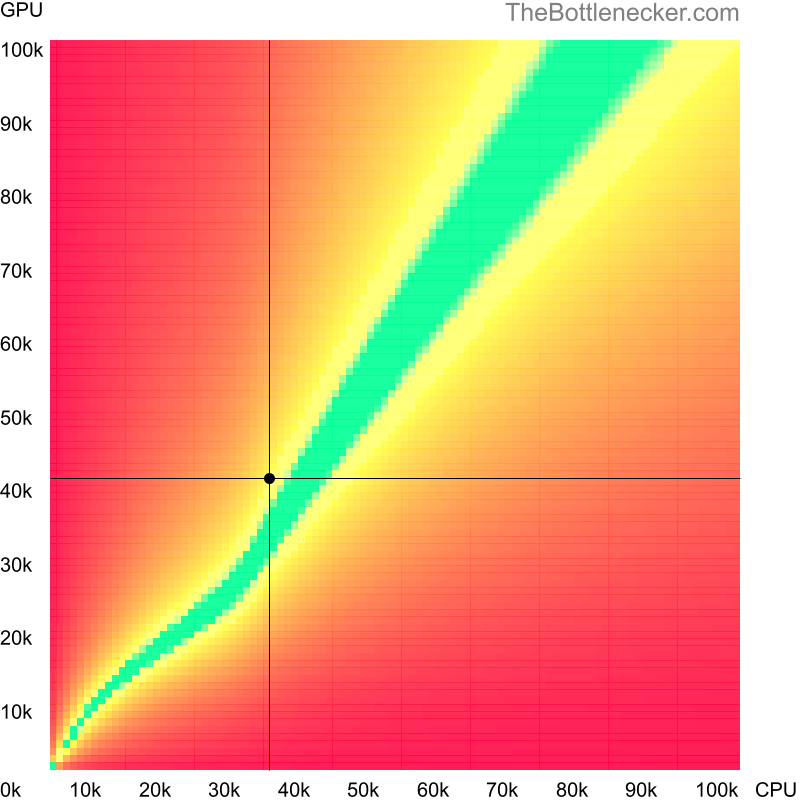 Bottleneck heatmap chart of crossing AMD Phenom 9350e score and AMD FirePro W9000 score in Graphic Card Intense Tasks with 3440 × 1440 and 1 monitor