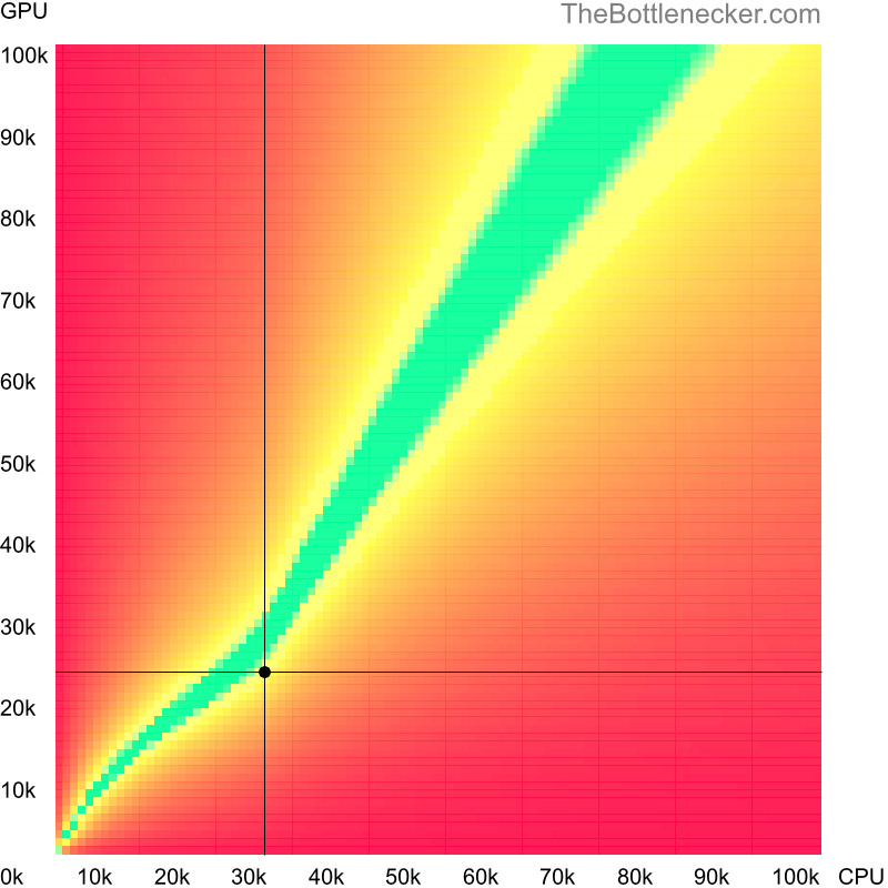 Bottleneck heatmap chart of crossing AMD Athlon 5200 score and NVIDIA Quadro K4000M score in Graphic Card Intense Tasks with 3840 × 1600 and 1 monitor