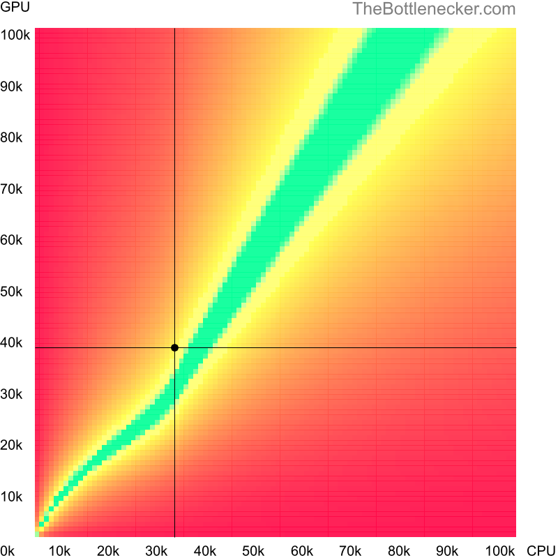 Bottleneck heatmap chart of crossing Intel Core2 Extreme X6800 score and NVIDIA GeForce GTX 670 score in Graphic Card Intense Tasks with 3840 × 1600 and 1 monitor