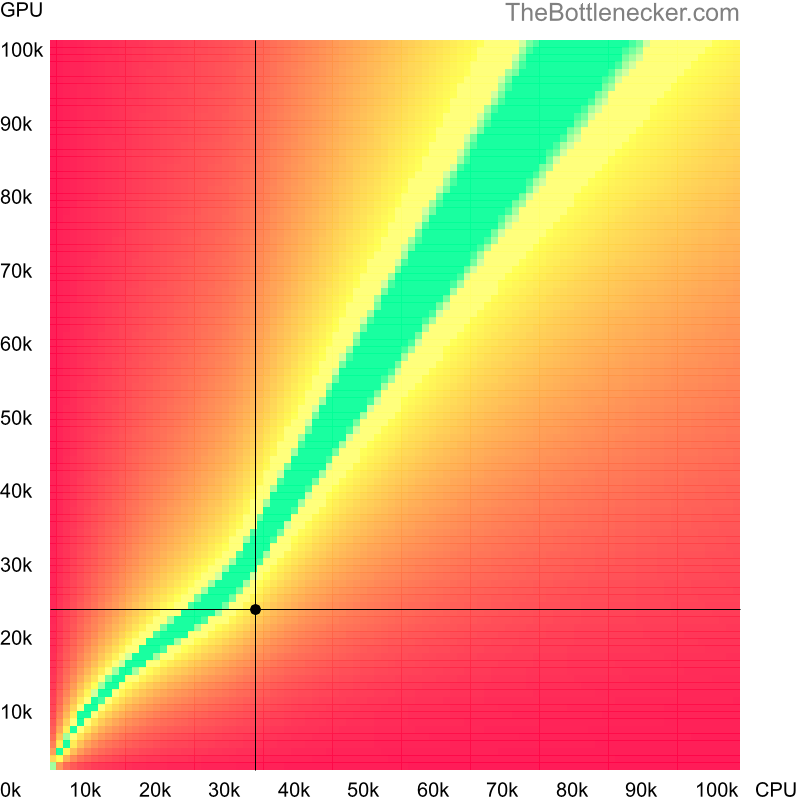 Bottleneck heatmap chart of crossing AMD Phenom II X2 545 score and NVIDIA GeForce GTX 645 score in Graphic Card Intense Tasks with 3840 × 1600 and 1 monitor