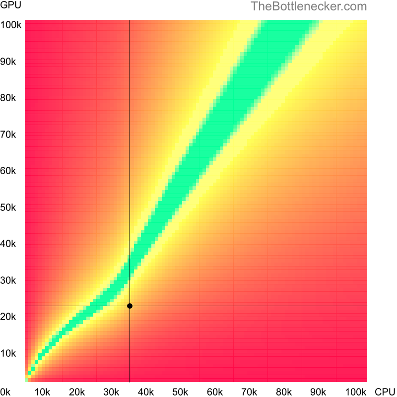 Bottleneck heatmap chart of crossing Intel Celeron 4205U score and AMD Radeon HD 6900M score in Graphic Card Intense Tasks with 3840 × 1600 and 1 monitor