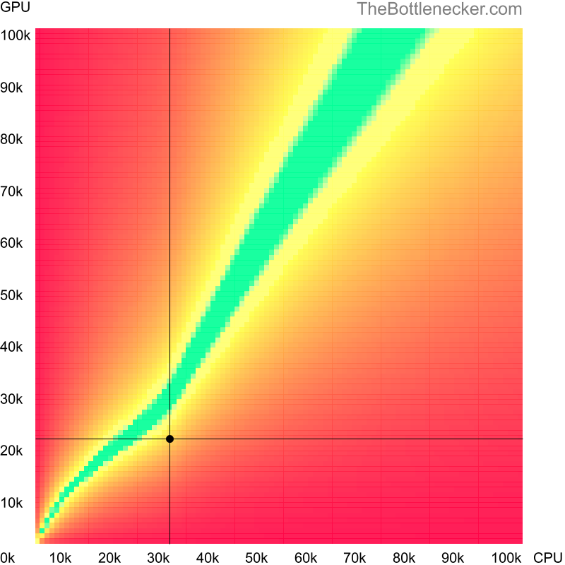 Bottleneck heatmap chart of crossing Intel Pentium E5300 score and AMD Radeon Vega 9 score in Graphic Card Intense Tasks with 3840 × 2160 and 1 monitor