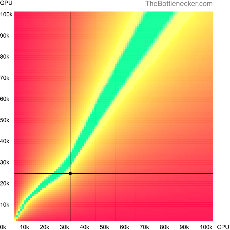 Bottleneck heatmap chart of crossing AMD Athlon II X2 215 score and NVIDIA GeForce GTX 460 SE score in Graphic Card Intense Tasks with 3840 × 2160 and 1 monitor