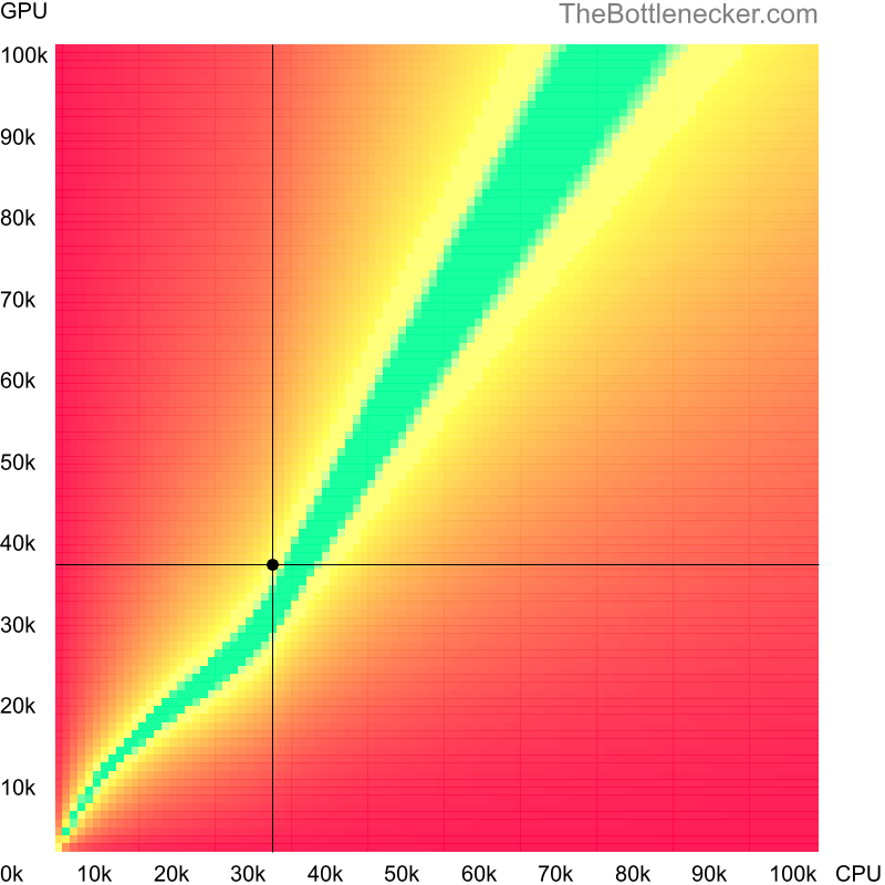 Bottleneck heatmap chart of crossing Intel Xeon 3070 score and AMD Radeon R9 270X score in Graphic Card Intense Tasks with 3840 × 2160 and 1 monitor