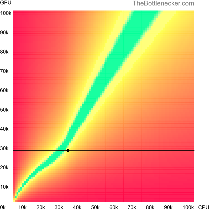 Bottleneck heatmap chart of crossing AMD A4-5000 score and NVIDIA Quadro M620 score in Graphic Card Intense Tasks with 3840 × 2160 and 1 monitor