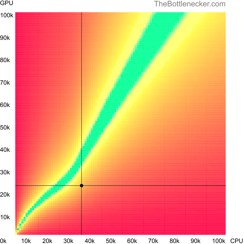 Bottleneck heatmap chart of crossing AMD A9-9410 score and NVIDIA Quadro M520 score in Graphic Card Intense Tasks with 3840 × 2160 and 1 monitor