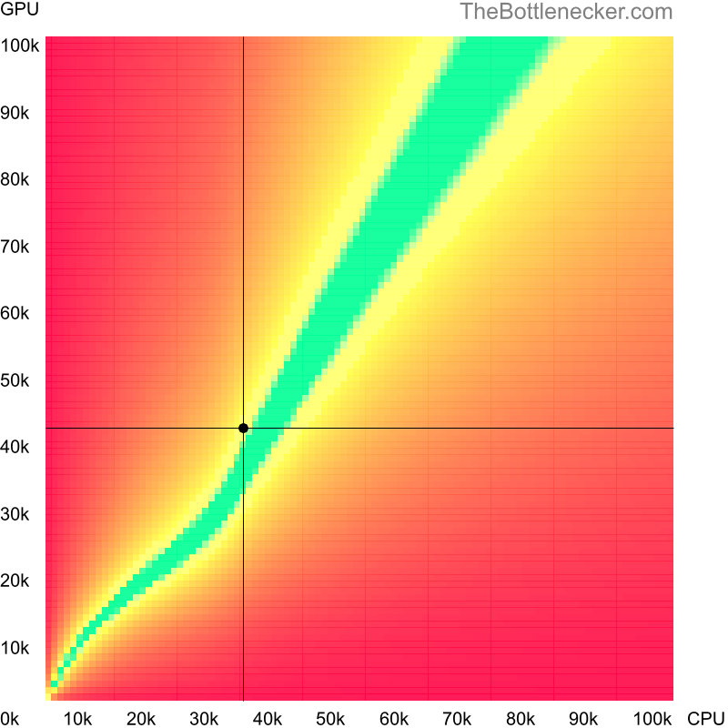 Bottleneck heatmap chart of crossing AMD A9-9410 score and NVIDIA Quadro T1000 score in Graphic Card Intense Tasks with 3840 × 2160 and 1 monitor