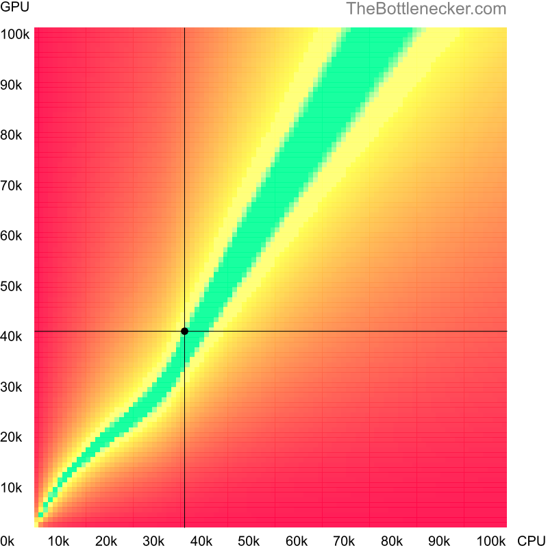 Bottleneck heatmap chart of crossing Intel Pentium 4415Y score and AMD Radeon Pro 5300M score in Graphic Card Intense Tasks with 3840 × 2160 and 1 monitor