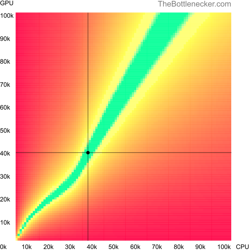 Bottleneck heatmap chart of crossing Intel Core i7-920XM score and NVIDIA GeForce GTX 970M score in Graphic Card Intense Tasks with 3840 × 2160 and 1 monitor