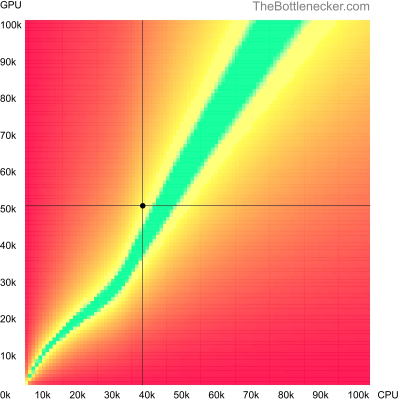 Bottleneck heatmap chart of crossing Intel Pentium 4405U score and AMD Radeon Pro 5600M score in Graphic Card Intense Tasks with 3840 × 2160 and 1 monitor