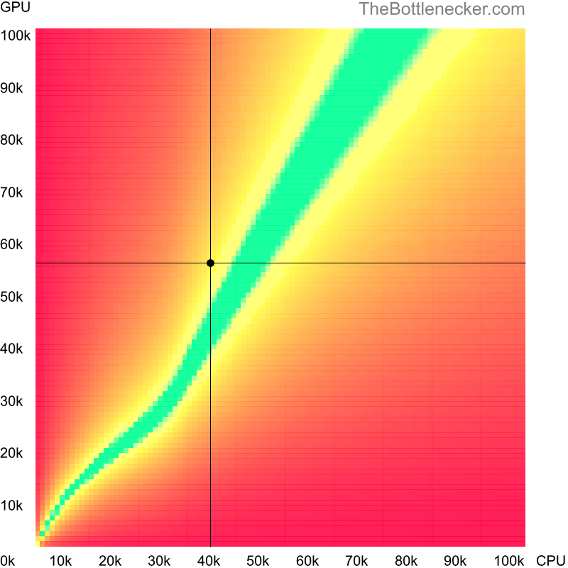 Bottleneck heatmap chart of crossing AMD Phenom II X4 B99 score and AMD Radeon RX 5600 score in Graphic Card Intense Tasks with 3840 × 2160 and 1 monitor