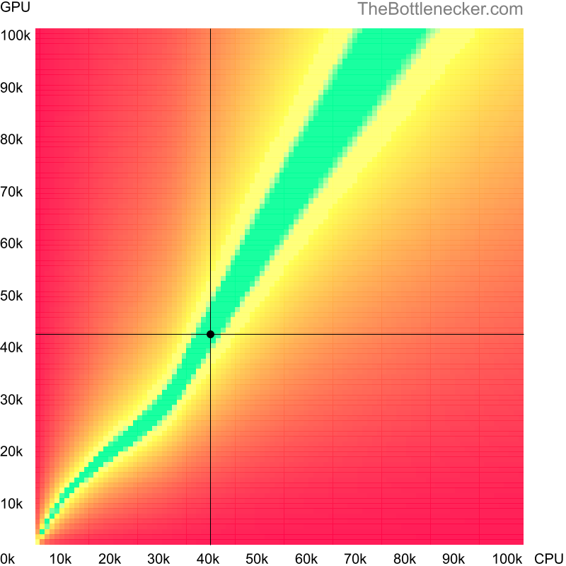 Bottleneck heatmap chart of crossing Intel Pentium Silver N5030 score and NVIDIA GeForce GTX 1650 Ti (Max-Q Design) score in Graphic Card Intense Tasks with 3840 × 2160 and 1 monitor