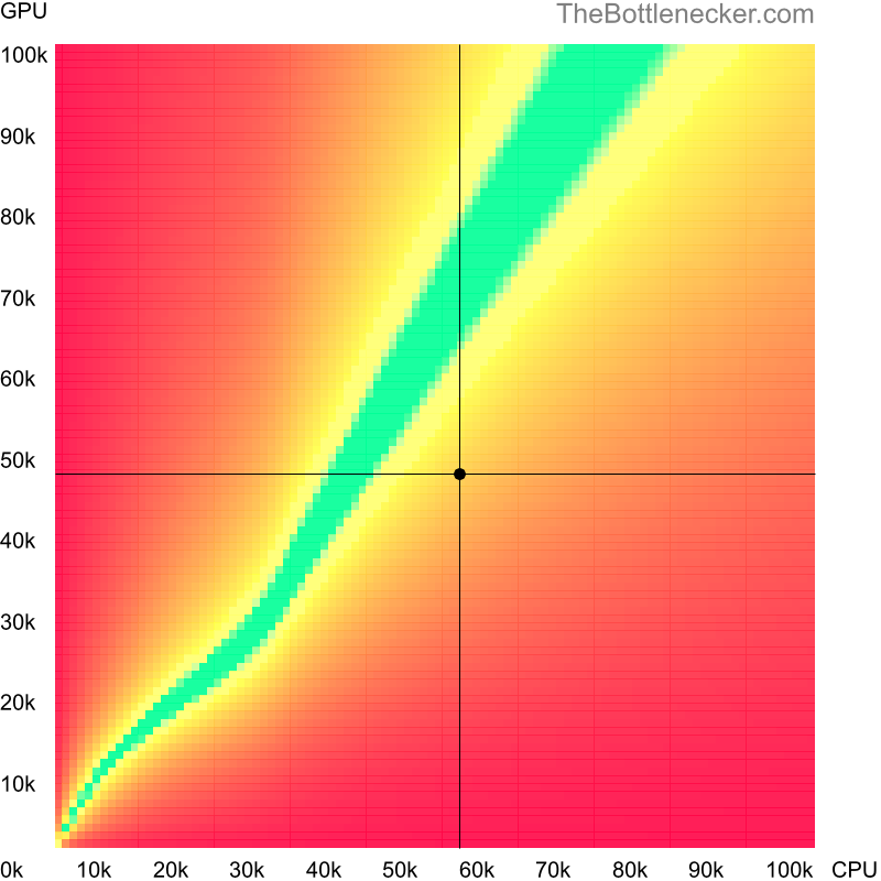 Bottleneck heatmap chart of crossing Intel Xeon E5-2640 v4 score and AMD Radeon Pro 5500 XT score in Graphic Card Intense Tasks with 3840 × 2160 and 1 monitor