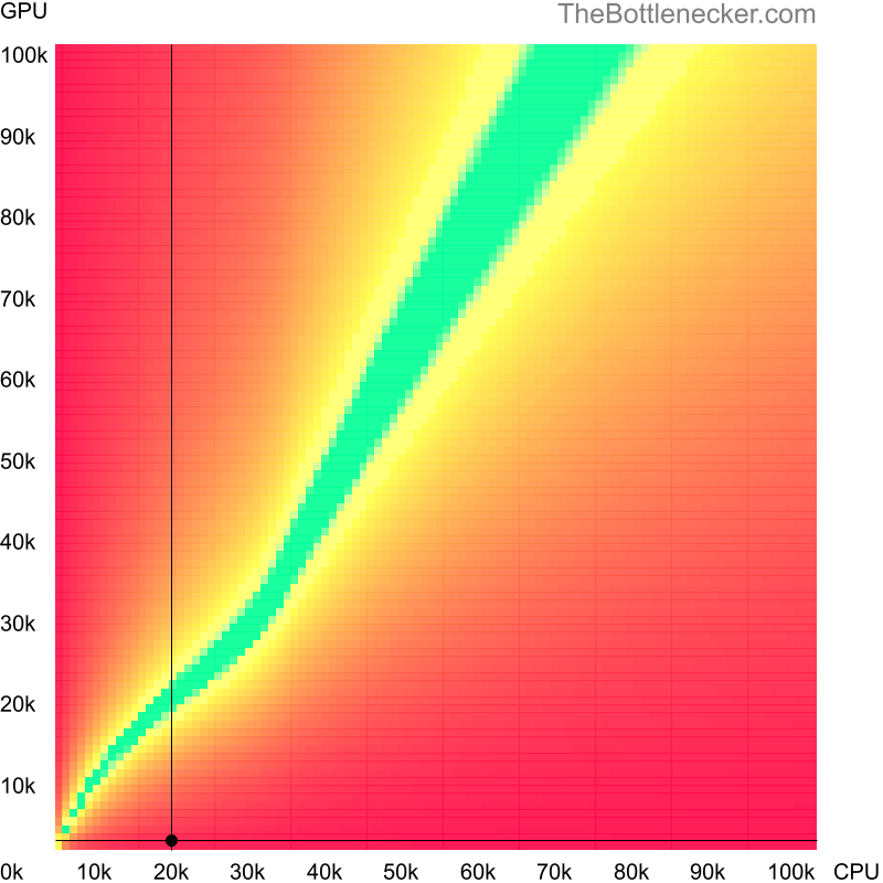 Bottleneck heatmap chart of crossing Intel Pentium 4 score and NVIDIA GeForce4 420 Go 32M score in Graphic Card Intense Tasks with 4096 × 3072 and 1 monitor