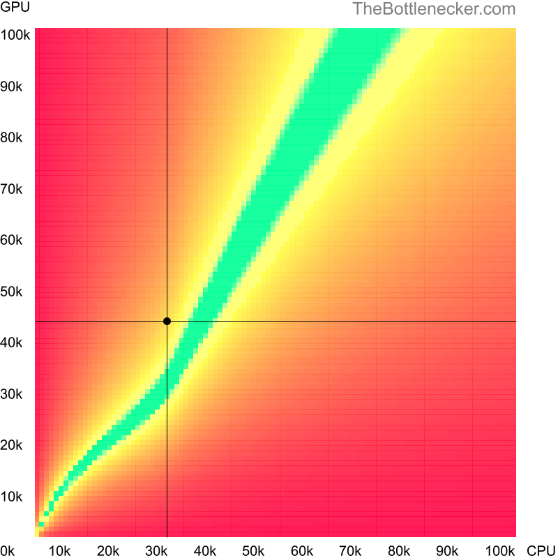 Bottleneck heatmap chart of crossing Intel Celeron 1017U score and NVIDIA Quadro M5000M score in Graphic Card Intense Tasks with 4096 × 3072 and 1 monitor