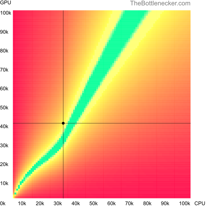 Bottleneck heatmap chart of crossing Intel Core2 Duo P9500 score and NVIDIA GeForce GTX 1650 (Max-Q Design) score in Graphic Card Intense Tasks with 4096 × 3072 and 1 monitor