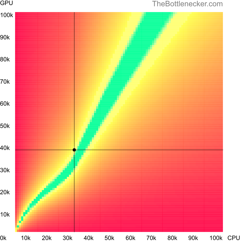 Bottleneck heatmap chart of crossing Intel Celeron 2981U score and NVIDIA GeForce GTX 1050 Ti (Max-Q Design) score in Graphic Card Intense Tasks with 4096 × 3072 and 1 monitor