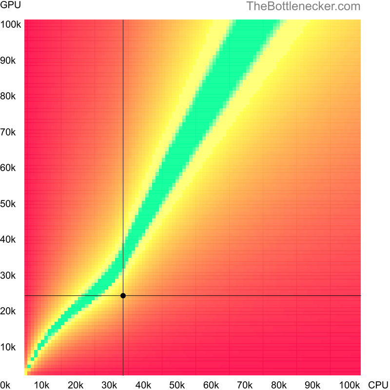 Bottleneck heatmap chart of crossing Intel Pentium G640T score and AMD Radeon R7 450 score in Graphic Card Intense Tasks with 4096 × 3072 and 1 monitor