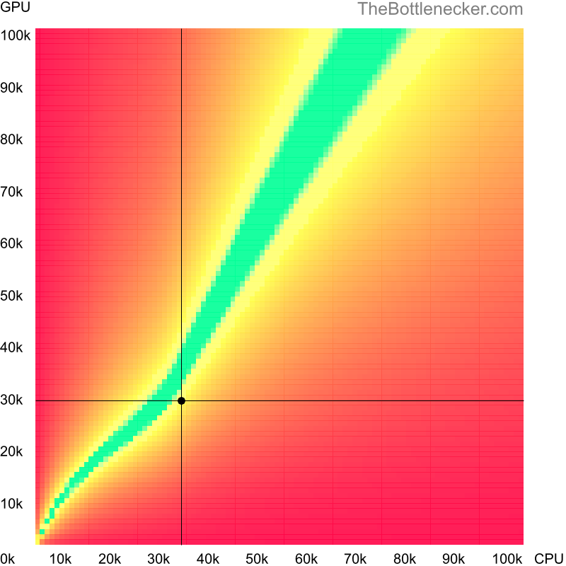 Bottleneck heatmap chart of crossing Intel Pentium G6950 score and AMD FirePro W5100 score in Graphic Card Intense Tasks with 4096 × 3072 and 1 monitor